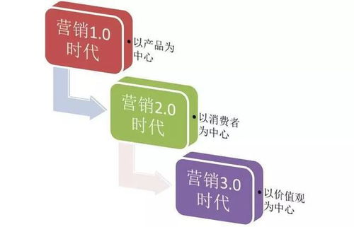 移動互聯(lián)網(wǎng)營銷的五大核心趨勢